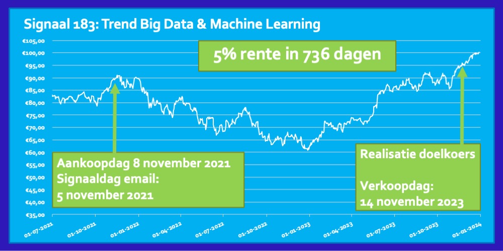 Trend Big Data Machine Learning 5 procent in 736 dagen